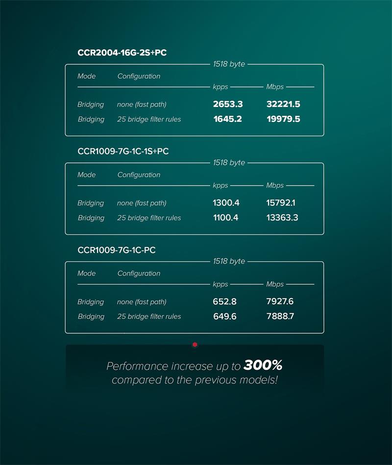 MIKROTIK RouterBOARD Cloud Core Router CCR2004-16G-2S+PC + L6 (1, 2GHz; 4 GB RAM; 16xGLAN; 2x SFP+; dual PSU) rack MIKROTIK RouterBOARD Cloud Core Router CCR2004-16G-2S+PC + L6 (1, 2GHz; 4 GB RAM; 16xGLAN; 2x SFP+; dual PSU) rack