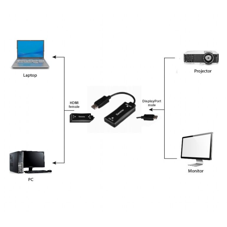 CABLEXPERT redukcia aktívna 4K 30Hz HDMI F/DisplayPort M, 0, 15 m CABLEXPERT redukcia aktívna 4K 30Hz HDMI F/DisplayPort M, 0, 15 m